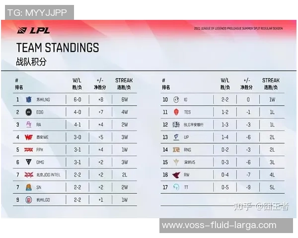 大师赛积分榜：IG以93分领跑